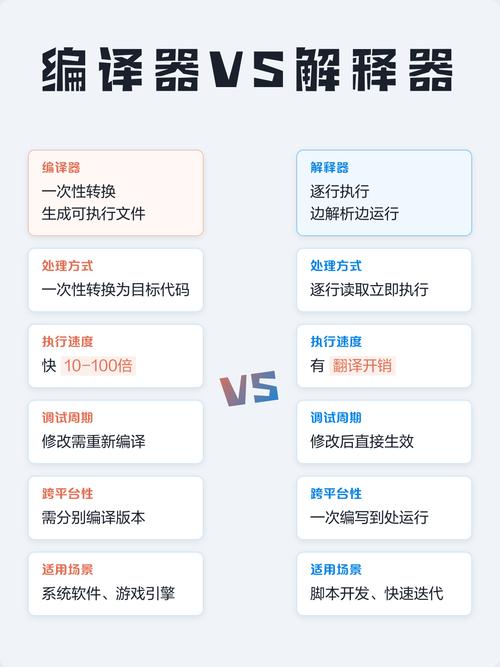 编译器与解释器的工作原理有何不同？