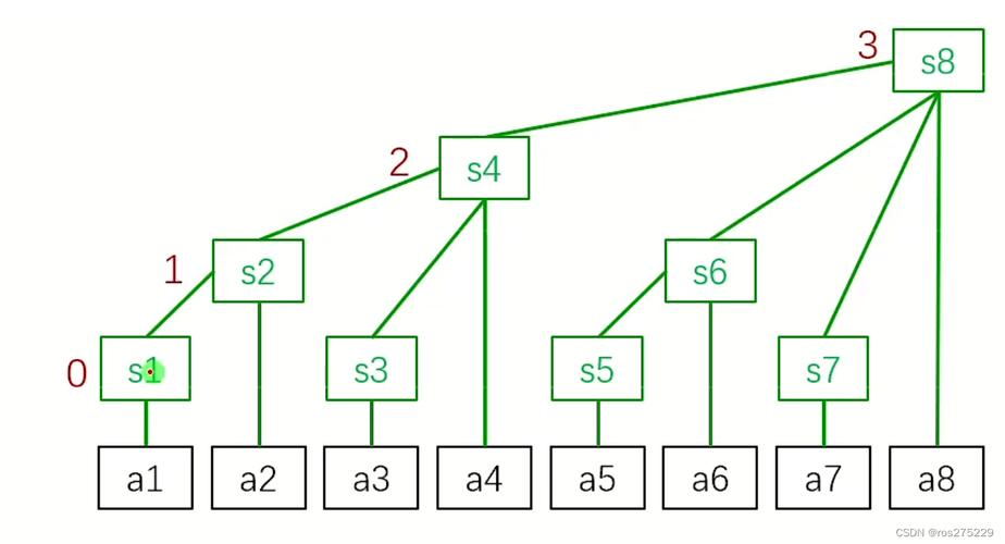 如何构建基于树状数组的自用模板？