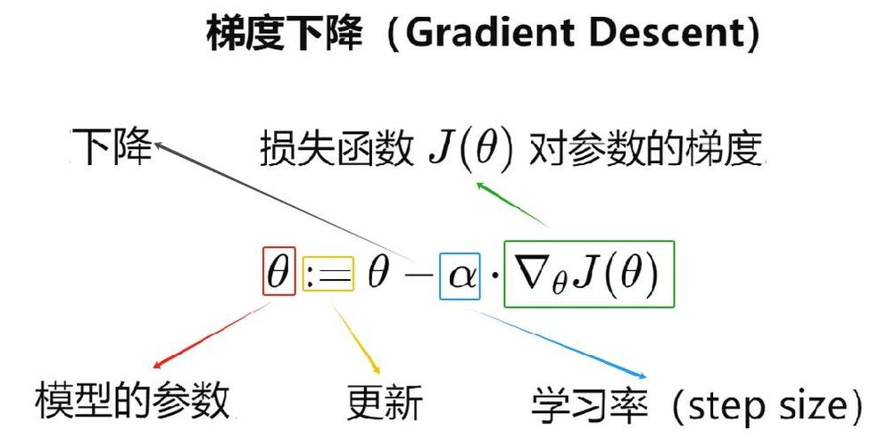Python中梯度下降算法是如何实现的？