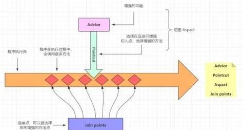 Spring AOP如何引入切面机制？