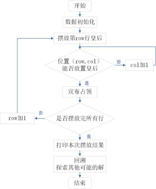 PHP如何编写八皇后问题的解决方案？