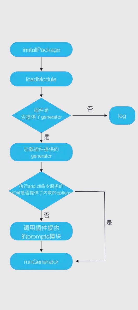Vue CLI Service架构解析：vue-cli系列深度剖析？