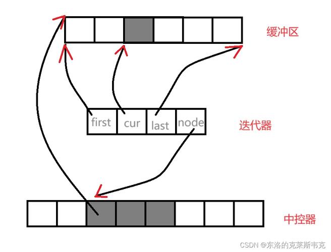 请问如何详细解释C++ STL中的deque容器？