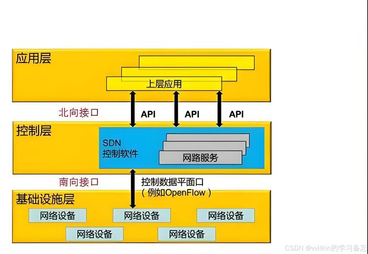 三层交换机如何实现软件定义网络（SDN）技术？