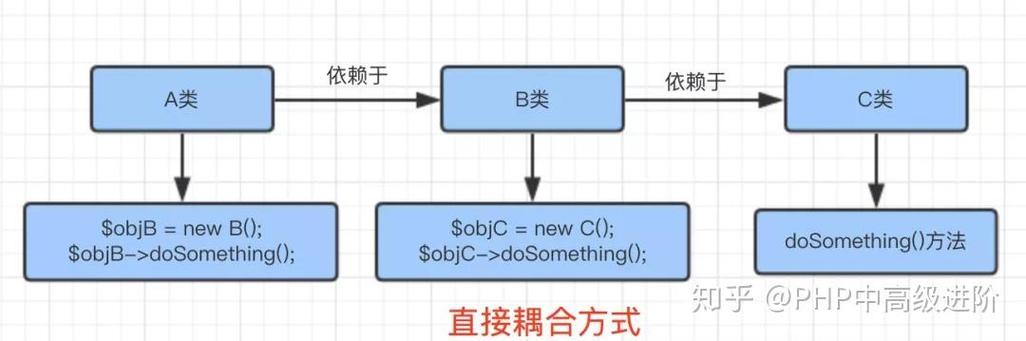如何手动构建PHP依赖注入容器教程？