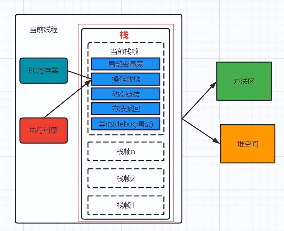 Java实例中的栈如何实现？