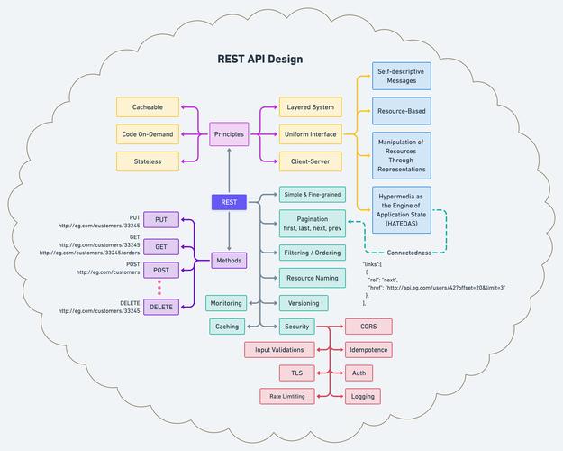 如何构建PHP应用中高效的数据交互RESTful API设计方案？