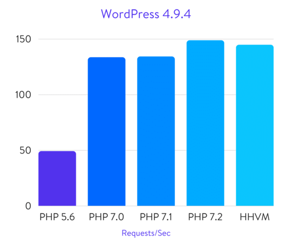 PHP7与HHVM性能对比，谁更胜一筹？