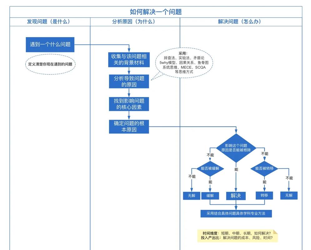 在开发微信公众号时，如何记录并解决Yii2框架遇到的问题？