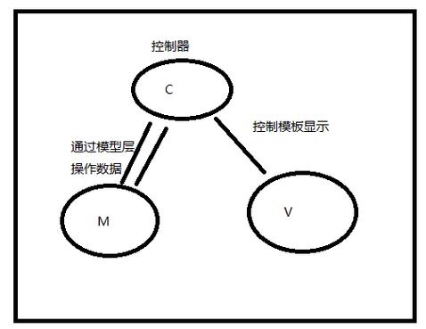 在ThinkPHP框架中，M层应该定义哪些模型方法？