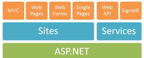 ASP.NET Core MVC/WebApi系列教程第二部分有哪些内容？