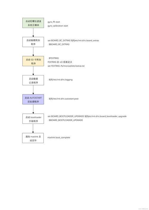 PX4FMU与PX4IO底层启动流程是如何实现的？