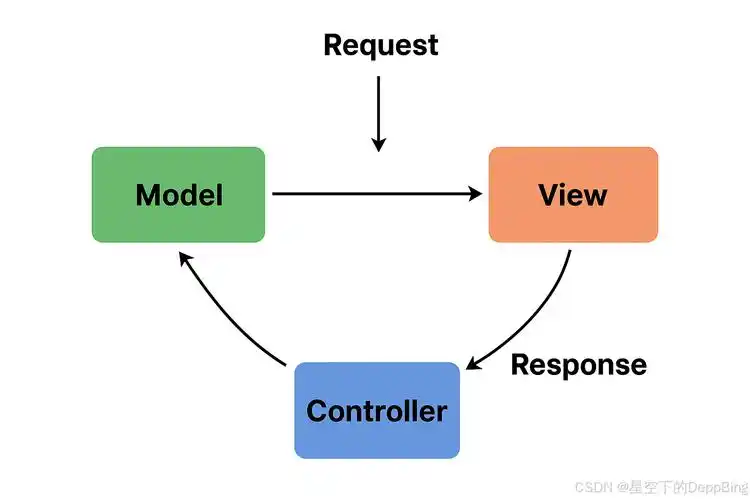 MVC2架构中，ViewData在Model-View-Controller模式中如何使用？