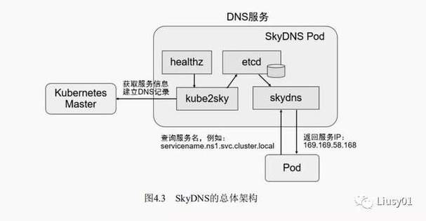 如何利用k8s快速搭建DNS服务期？