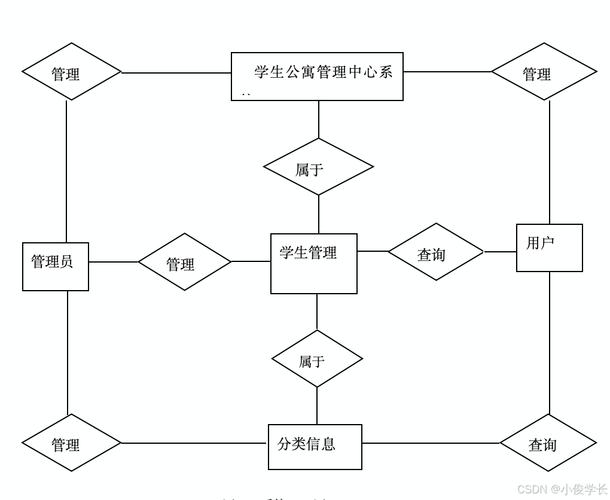SSM架构下，如何设计并实现高效的学生公寓管理系统？
