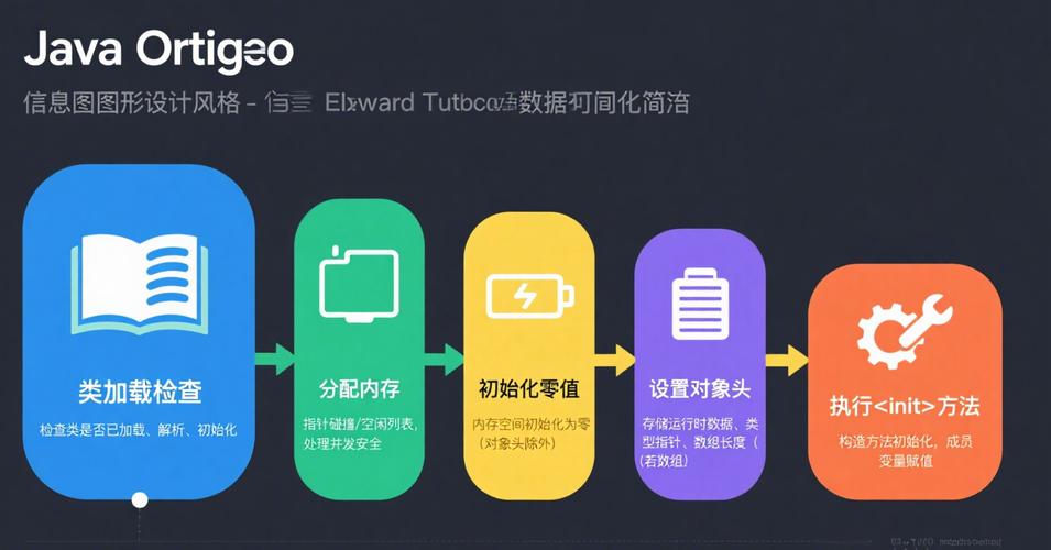 Java对象构建安全规范：如何正确执行对象创建操作？