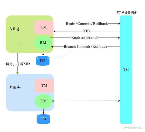 ThinkPHP6中如何实现分布式事务管理？