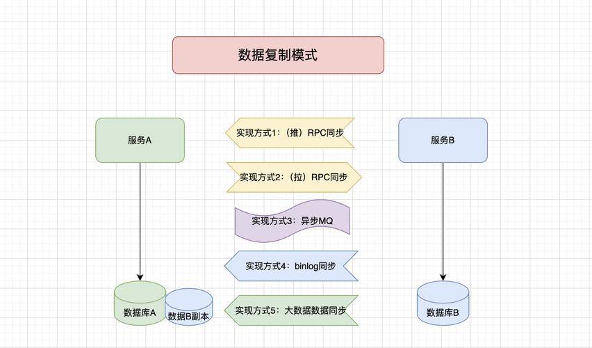 PHP面向对象编程中，如何具体实现三种数据访问模式？