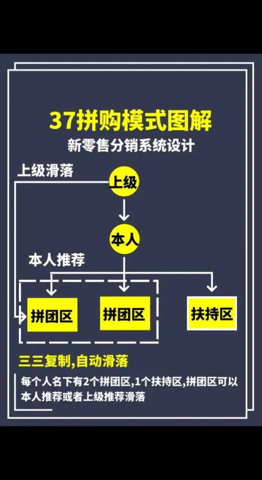 互动拼团新玩法，三级分销收益翻倍，真的可以实现吗？
