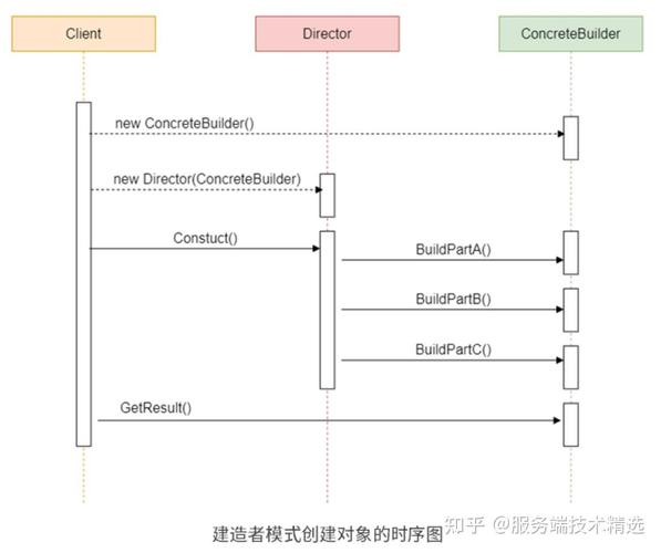 如何通过JavaScript实现建造者模式构建对象？