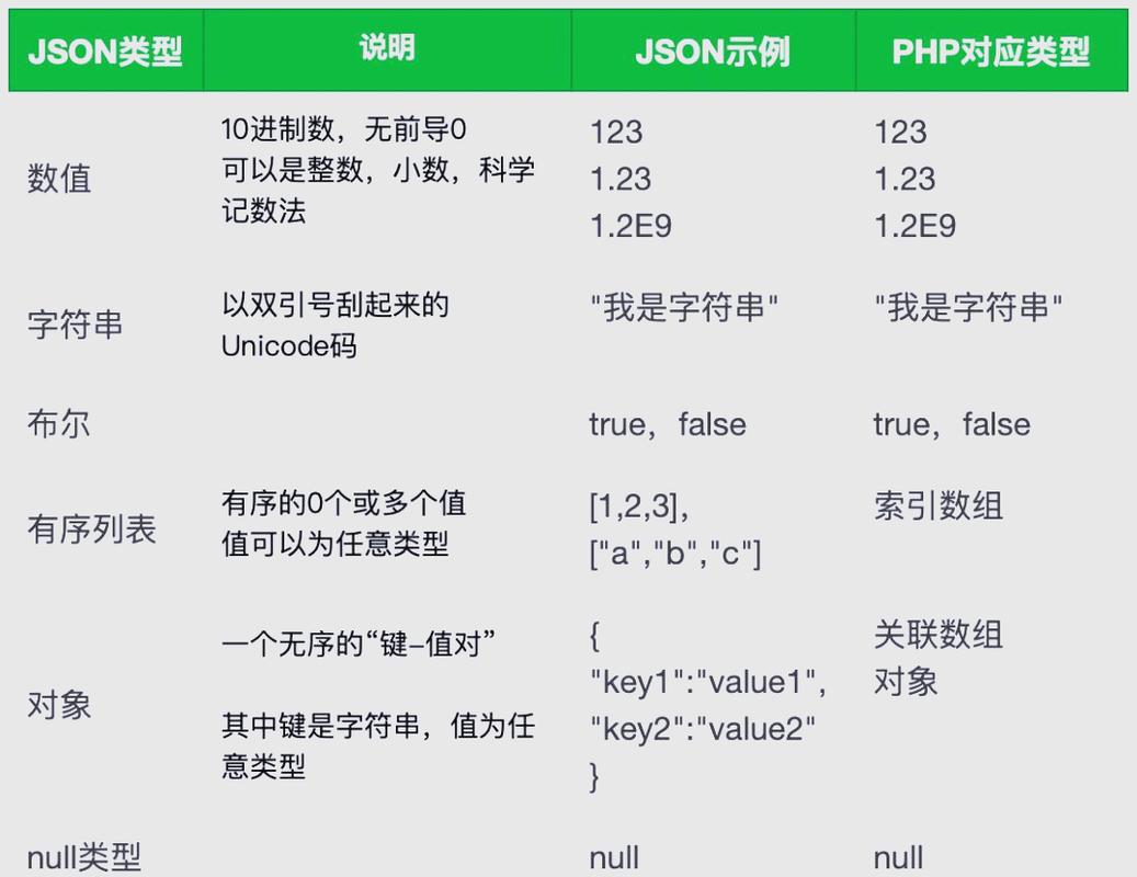 如何通过PHP将JSON对象实例发送至前端进行详细讲解？