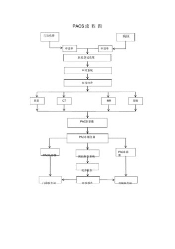 医院PACS系统是如何运作的原理？