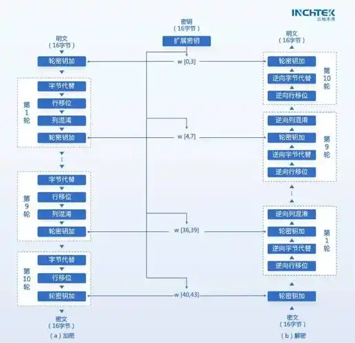 .net环境下如何实现AES加密算法？