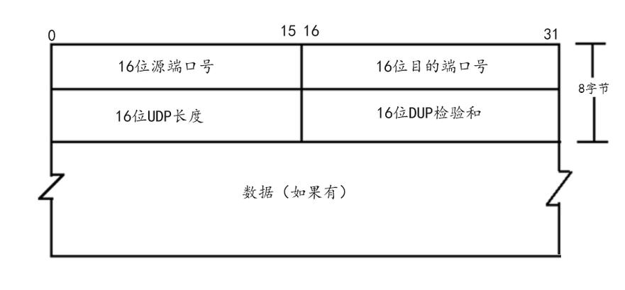 UDP协议具体指什么？