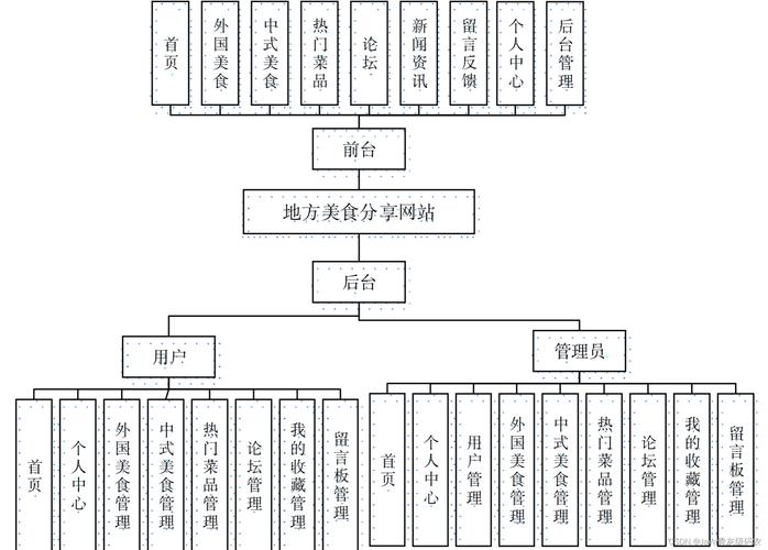 如何用Yii框架搭建一个专业的餐饮网站？