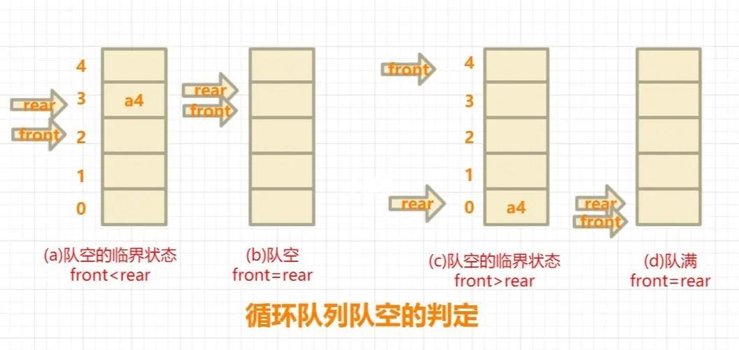 如何通过数组实现循环队列的循环操作？