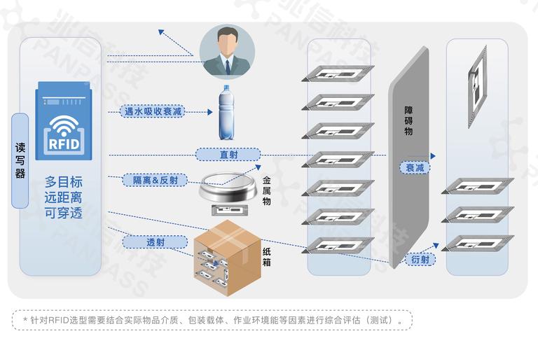 什么是RFID技术及其发展历程，金属液体如何影响其应用？