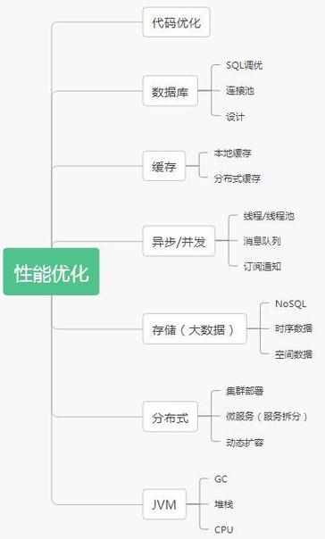如何通过优化方法提升PHP后端开发效率？