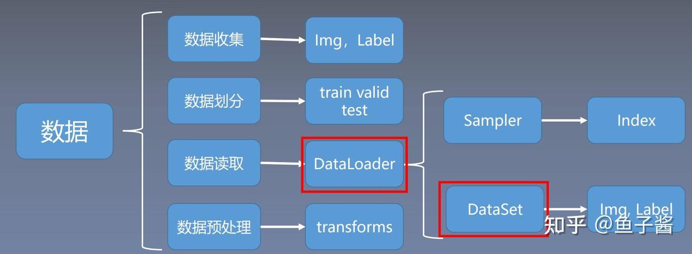 Pytorch的DataLoader如何优化数据读取效率？