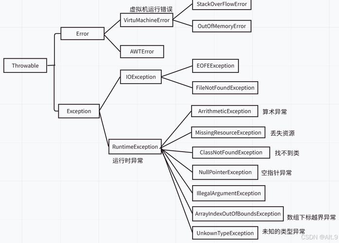 毕向东的Java异常处理练习有哪些？