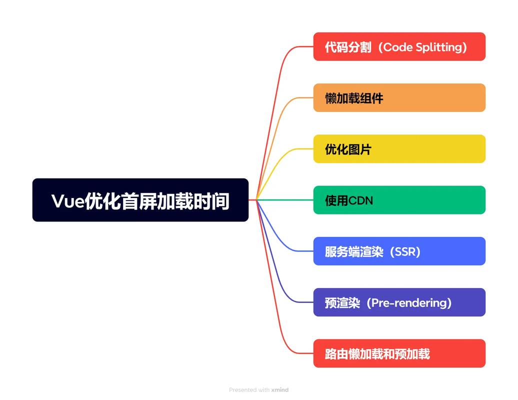Vue首屏加载优化策略及实现细节如何解析？