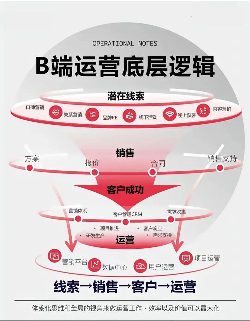 产品运营架构中，如何平衡核心要素与策略，实现双重优化？