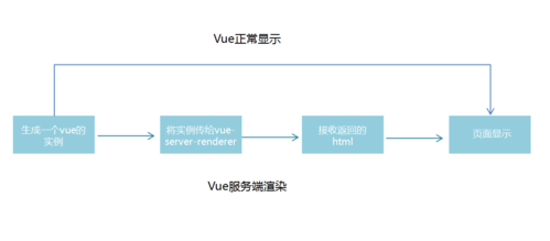 Vue中具体实现视图渲染的机制是怎样的？