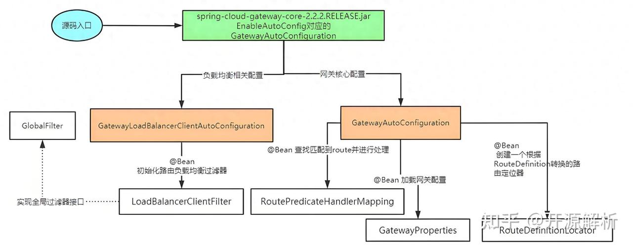 Spring Cloud Gateway如何运作及优化技巧？