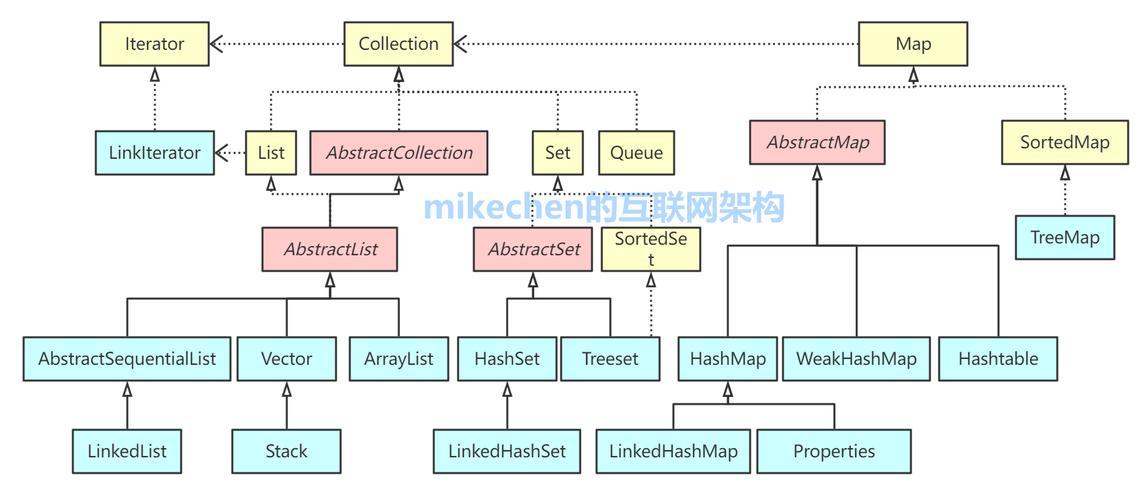 Java集合框架中，如何深入理解Collection与Map的区别与应用？