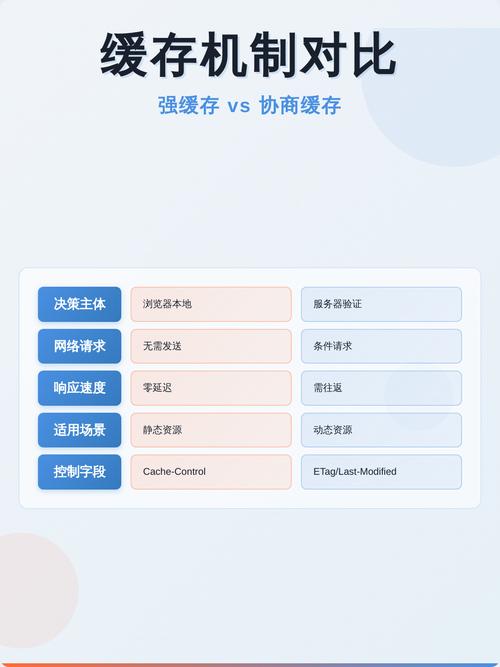 如何通过实践示例理解JavaScript中的强缓存与协商缓存机制？