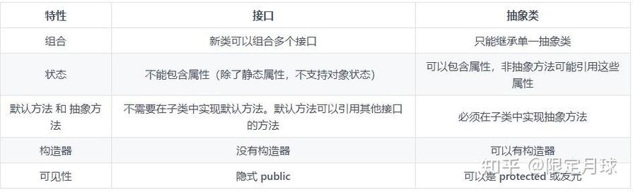 在PHP面向对象编程中，如何选择抽象类与接口？