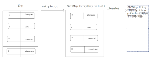 Map.entrySet()和Map.keySet()分别用于获取哪些键值对和键的集合？