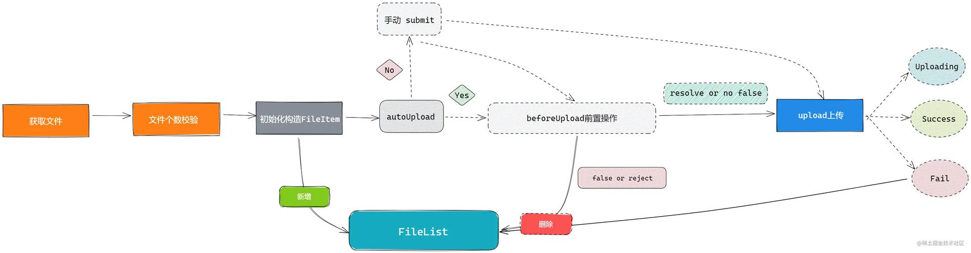 Vue的element UI upload组件如何向后端发送请求执行操作？