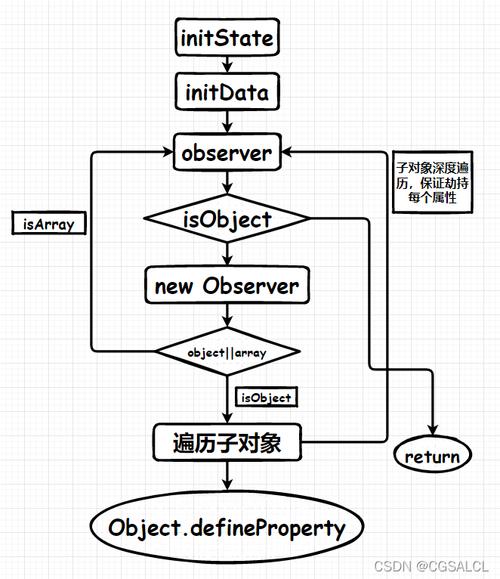 vue2.x中如何实现基于数组劫持的响应式原理？