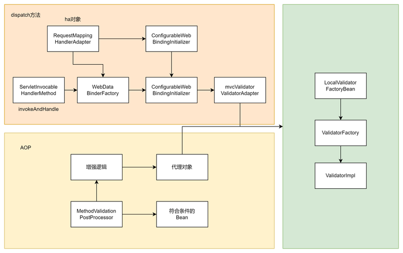 SpringBoot如何实现结果、异常、header校验及AOP日志的统一管理？