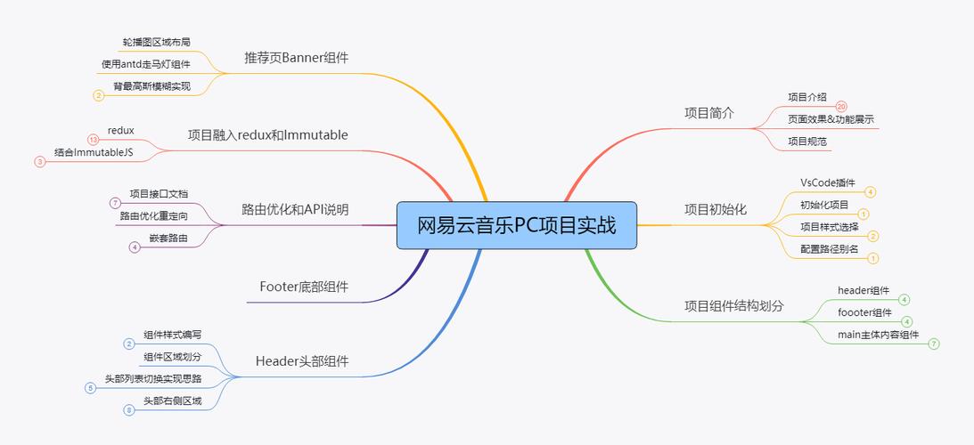 如何详细解析使用React复刻网易云音乐的音乐项目步骤？