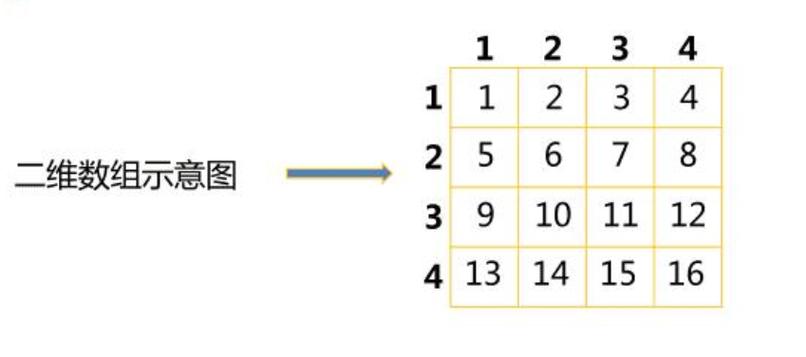 如何检查PHP二维数组中的子数组元素是否存在？