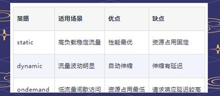 如何通过优化提升php-fpm性能？