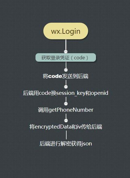 微信小程序如何通过getPhoneNumber授权获取用户手机号码？