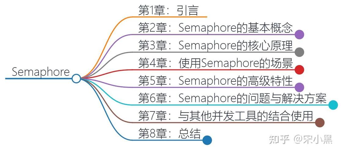 Java中如何详细使用信号量Semaphore？